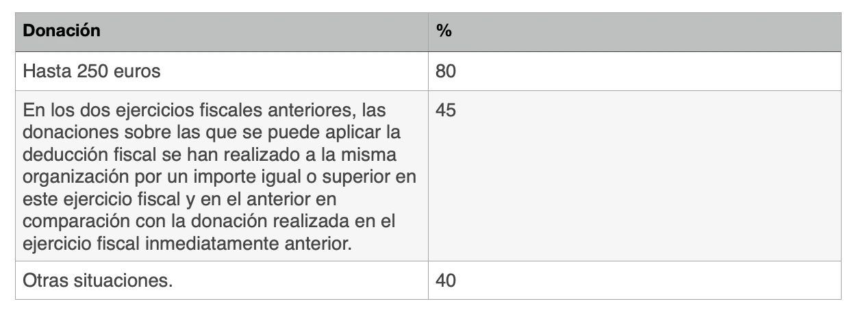 Otros créditos e incentivos fiscales (1)