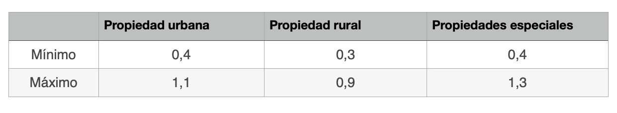 Otros Impuestos (2)