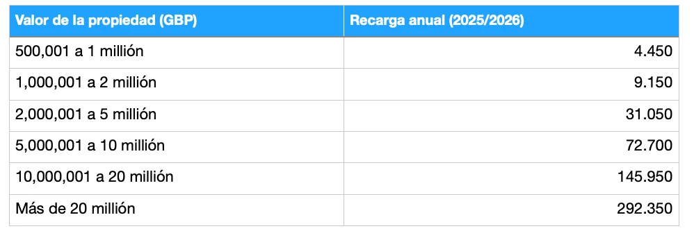 Otros impuestos (1)