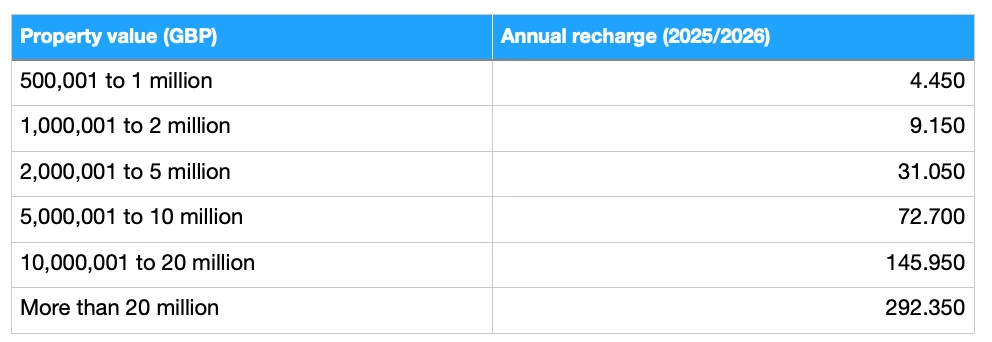Other taxes (1)