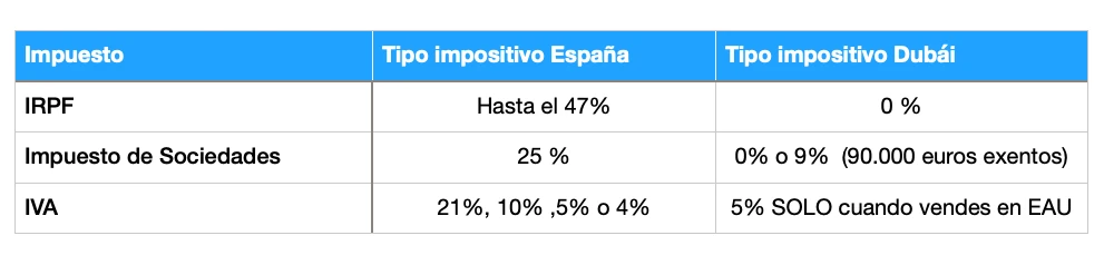 Abrir empresa en Dubái y residir en España (1)