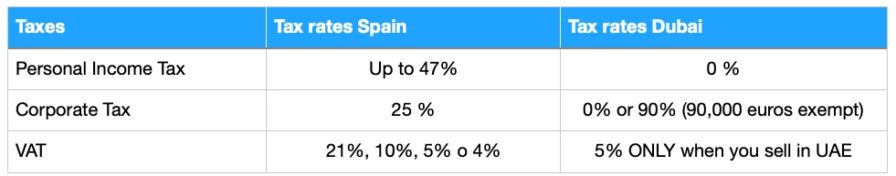 Open a company in Dubai and live in Spain (1)