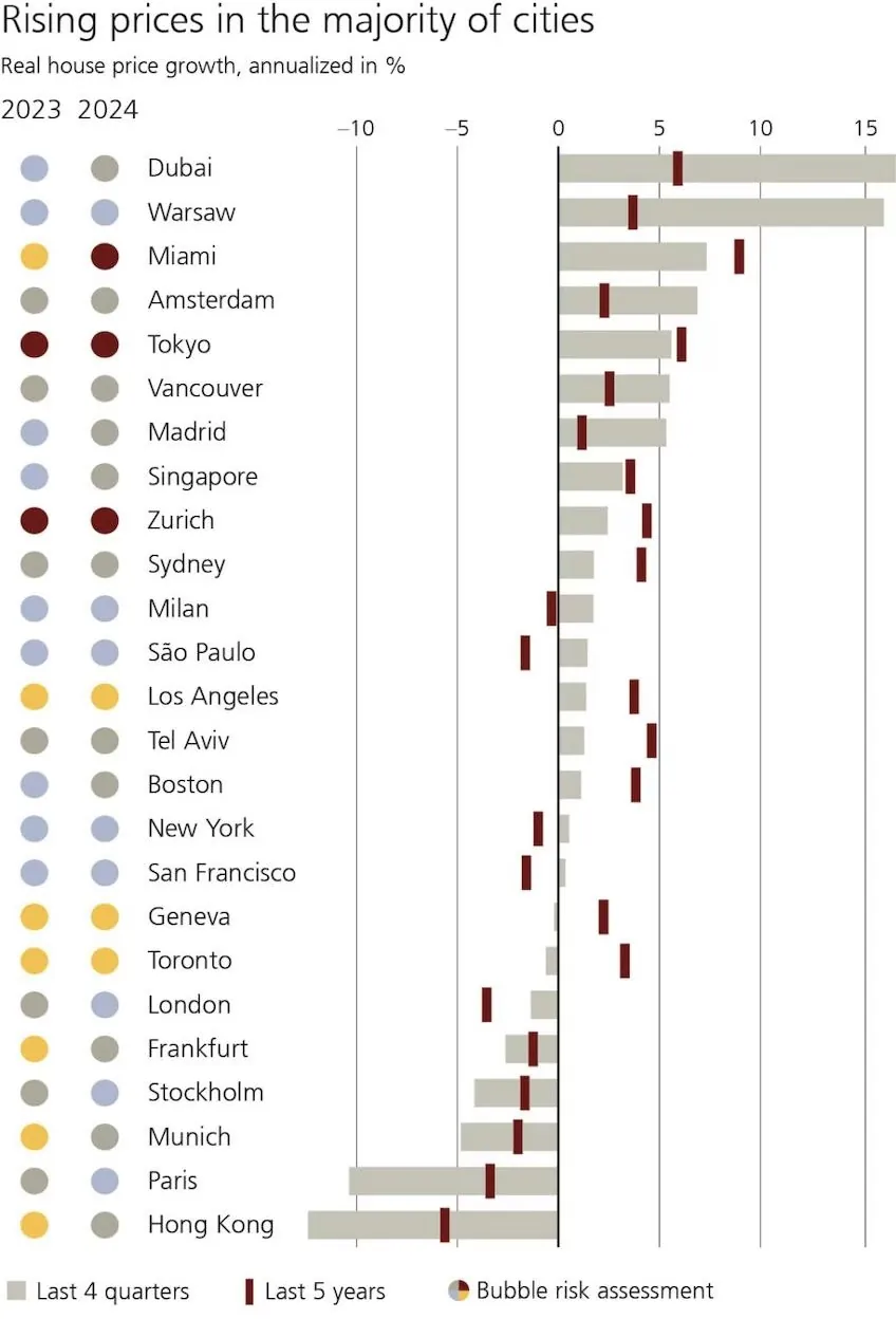 Incremento del precio de la vivienda en Dubái