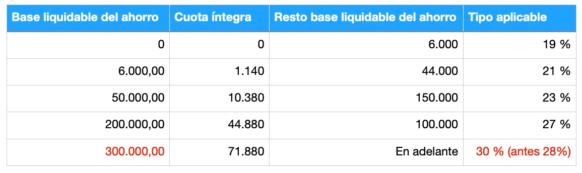 Subida de Impuestos en España en 2025 (2)