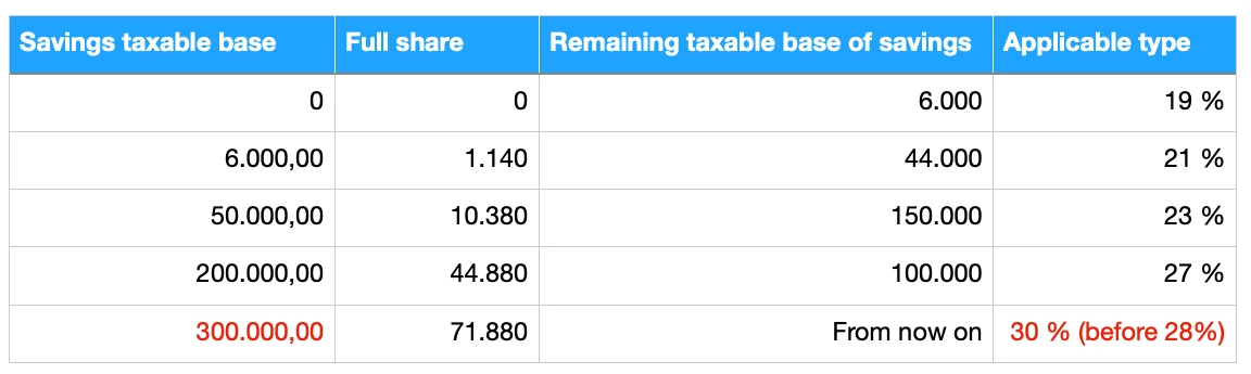 Tax Increase in Spain in 2025 (2)